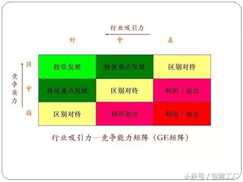 九宮格分析法